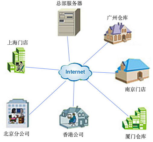 服装鞋帽连锁店解决方案
